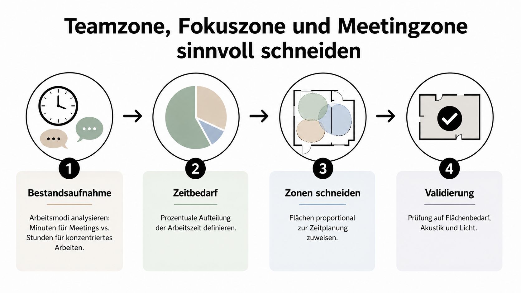 Eine Infografik erklärt die sinnvolle Planung von Bürozonen in vier Schritten von der Analyse bis zur Validierung.