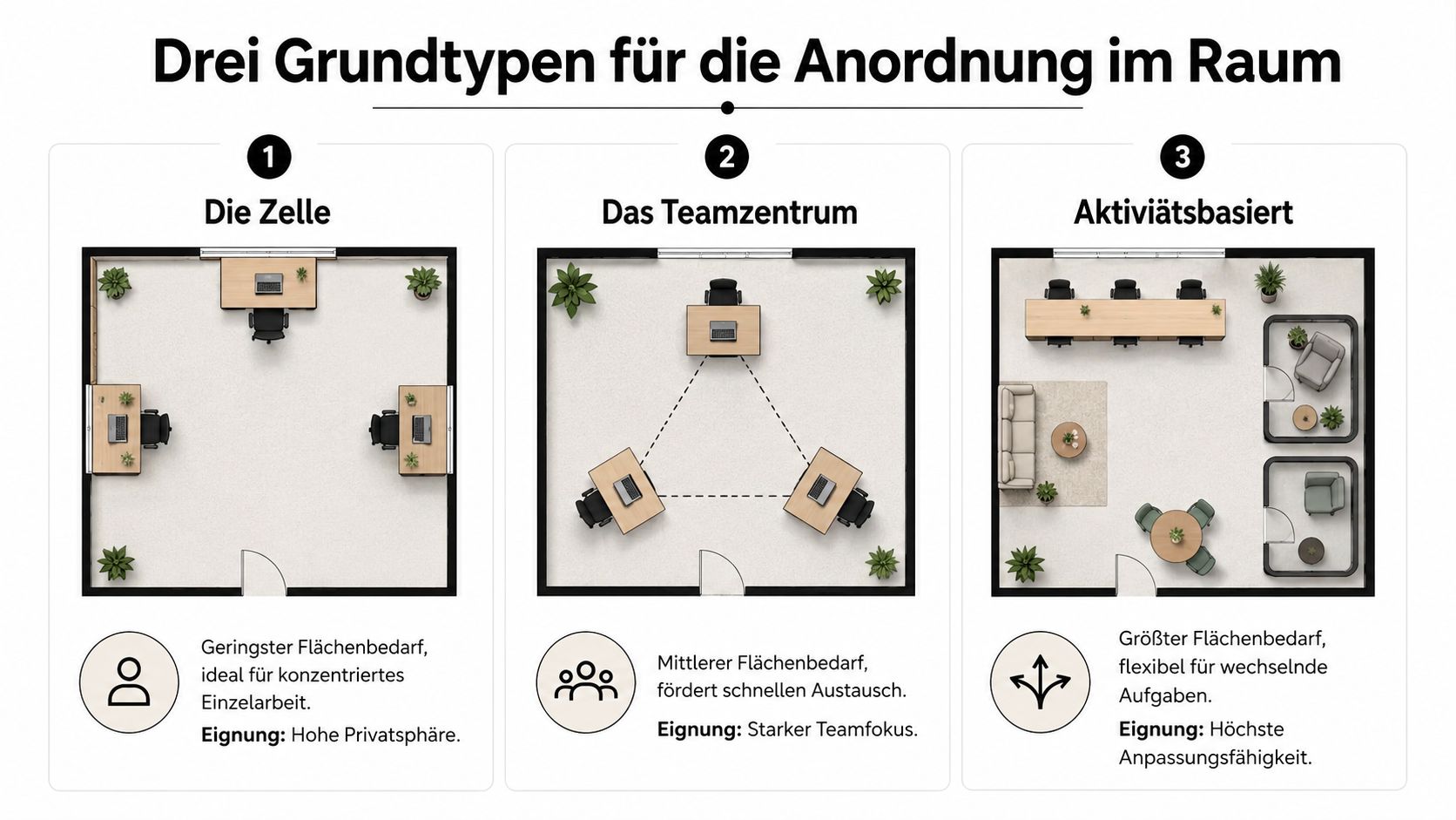 Drei grundlegende Raumaufteilungen für Büros, unterteilt in Einzelarbeitsplätze, Teamzentren und aktivitätsbasierte Arbeitsbereiche für flexible Arbeitsweisen.