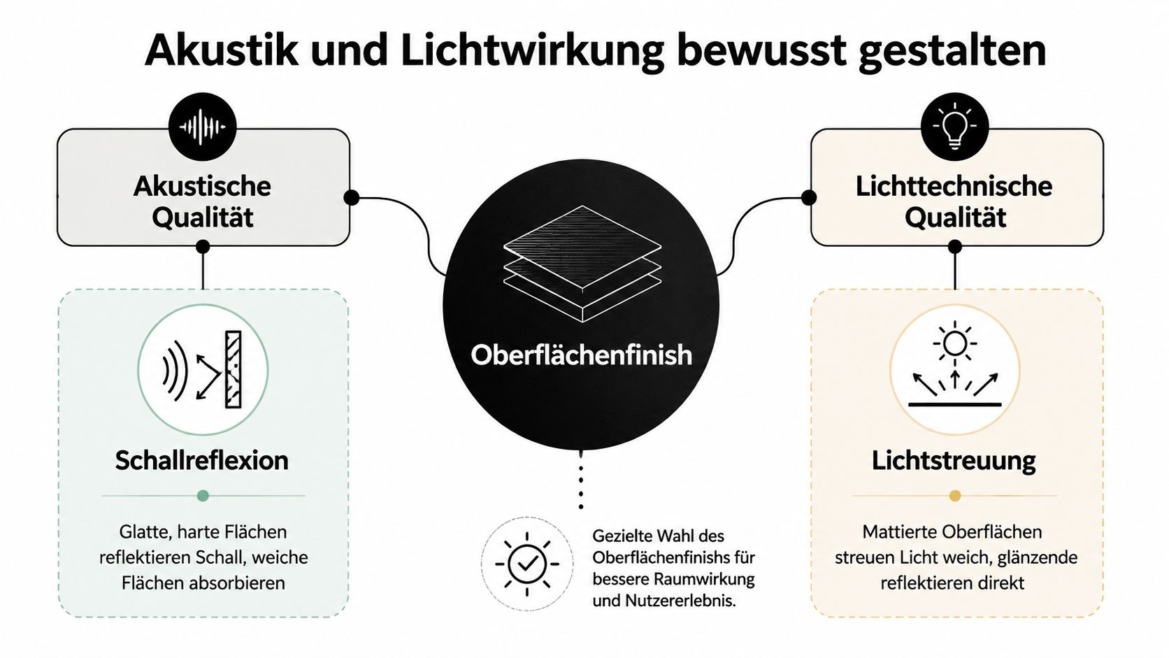 Infografik zur bewussten Gestaltung von Akustik und Lichtwirkung durch die Wahl des richtigen Oberflächenfinishs für Räume.