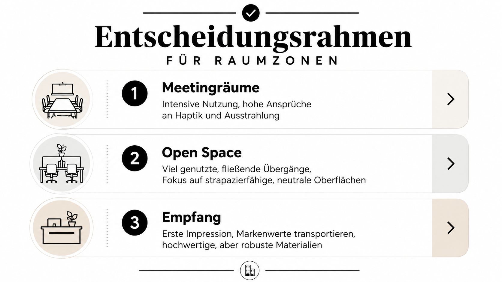 Eine Infografik zum Thema Entscheidungsrahmen für Raumzonen mit Meetingräumen, Open Space und Empfangsbereichen in Bürogebäuden.