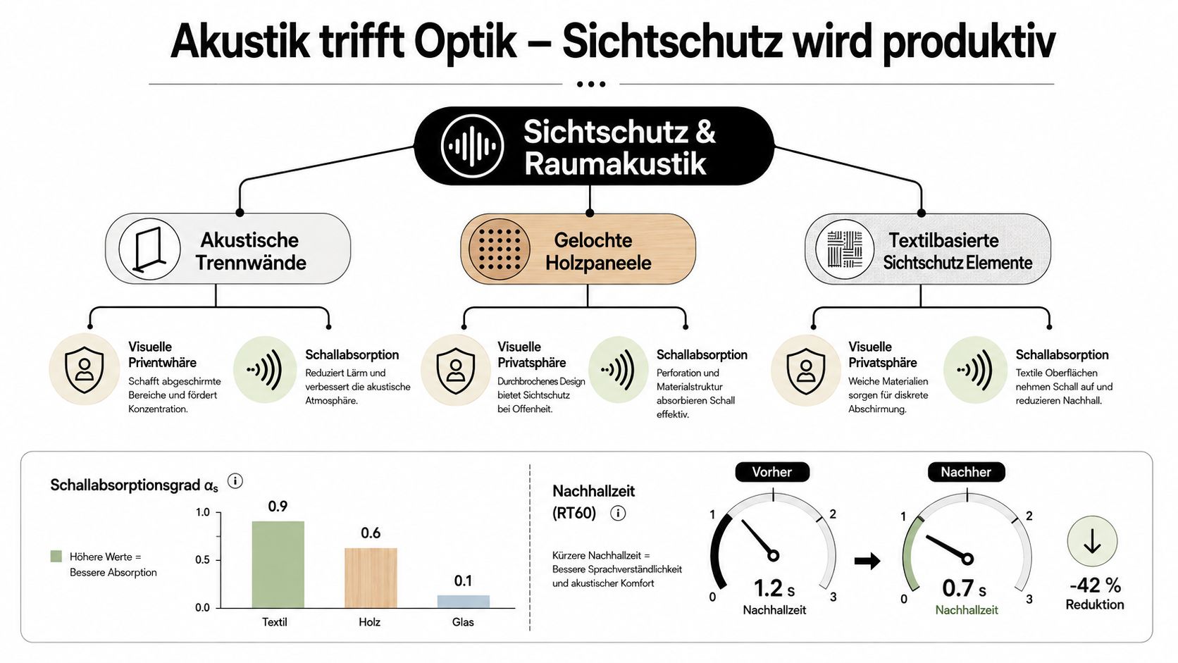 Infografik zur Verbindung von Sichtschutz und Raumakustik mit Erklärungen zu akustischen Trennwänden, Holzpaneelen und textilen Elementen.