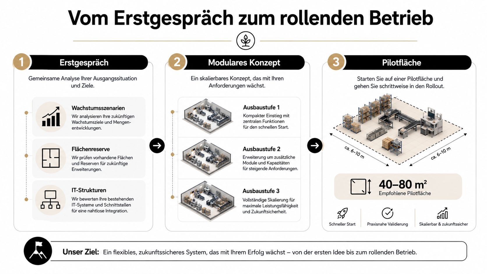 Eine dreistufige Infografik, die den Weg von der Erstberatung über ein modulares Konzept zur pilotbetriebenen Implementierung visualisiert.