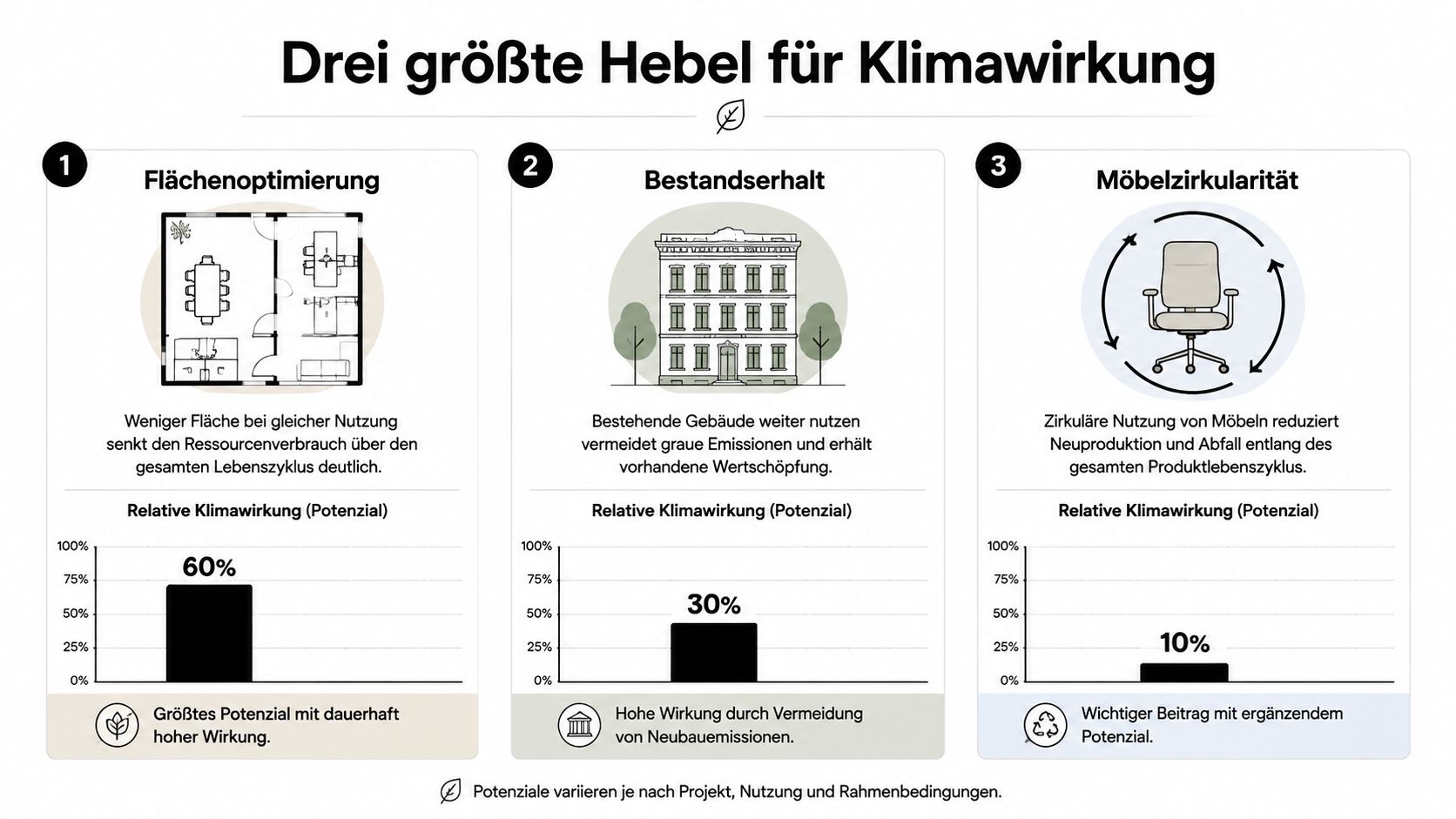 Infografik zeigt die drei größten Hebel für Klimawirkung: Flächenoptimierung, Bestandserhalt und Möbelzirkularität im Bürodesign.