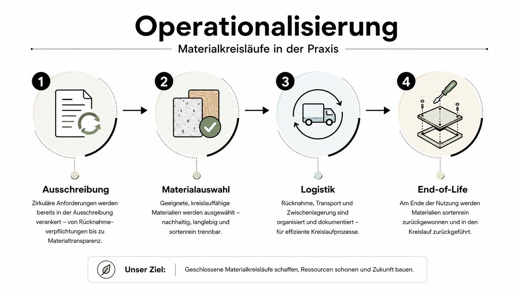Infografik zur Operationalisierung zirkulärer Materialkreisläufe in vier Schritten von der Ausschreibung bis zum End-of-Life Prozess.