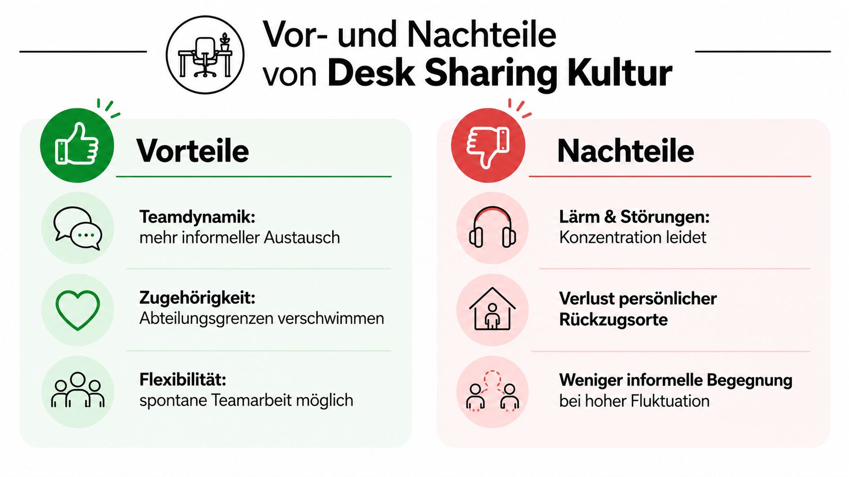 Eine Infografik mit den Vor- und Nachteilen der Desk Sharing Kultur in einer modernen Arbeitsumgebung.