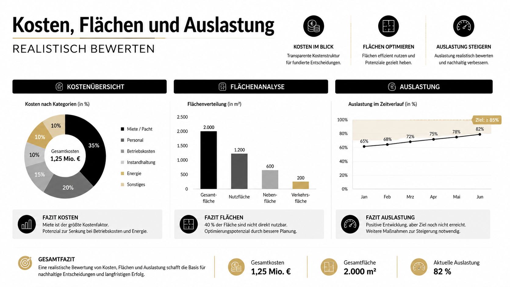 Infografik zur Analyse von Kosten, Flächenausnutzung und Auslastung in einem Unternehmen für fundierte Entscheidungen.