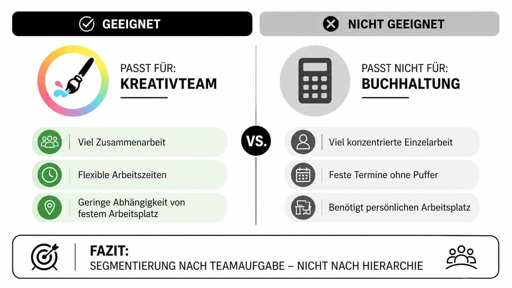 Vergleichsgrafik zwischen für Desk Sharing geeigneten Kreativteams und ungeeigneten Buchhaltungsabteilungen basierend auf Arbeitsweisen und Anforderungen.