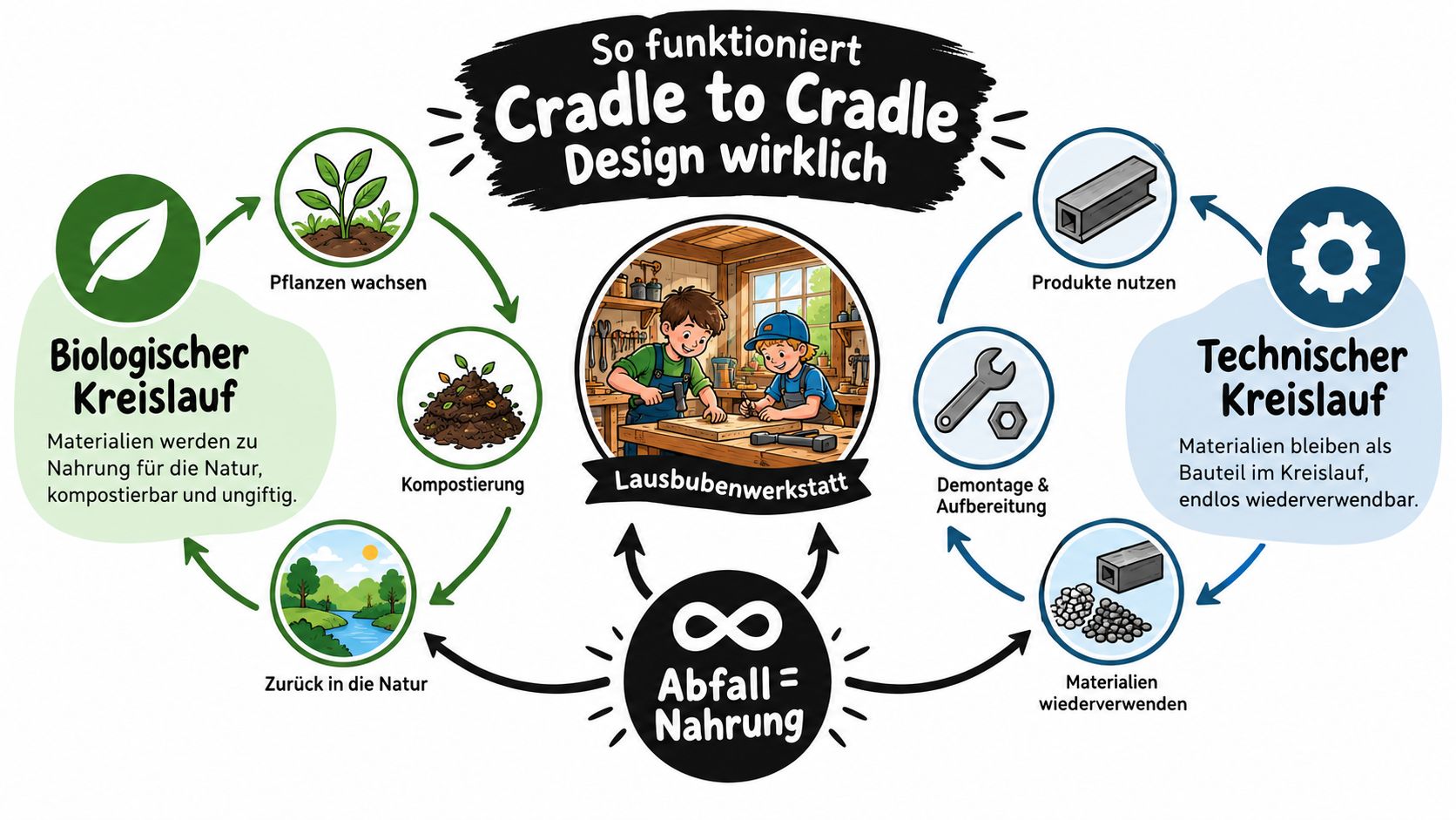 Eine Infografik erklärt den biologischen und technischen Kreislauf des Cradle-to-Cradle-Designkonzepts für eine nachhaltige Kreislaufwirtschaft.