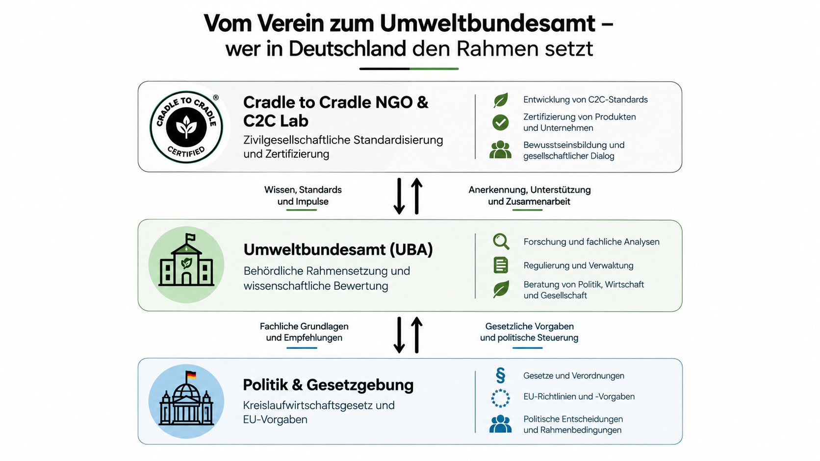 Ein Diagramm zeigt das Zusammenspiel zwischen Cradle to Cradle NGO, Umweltbundesamt und der Politik in Deutschland.