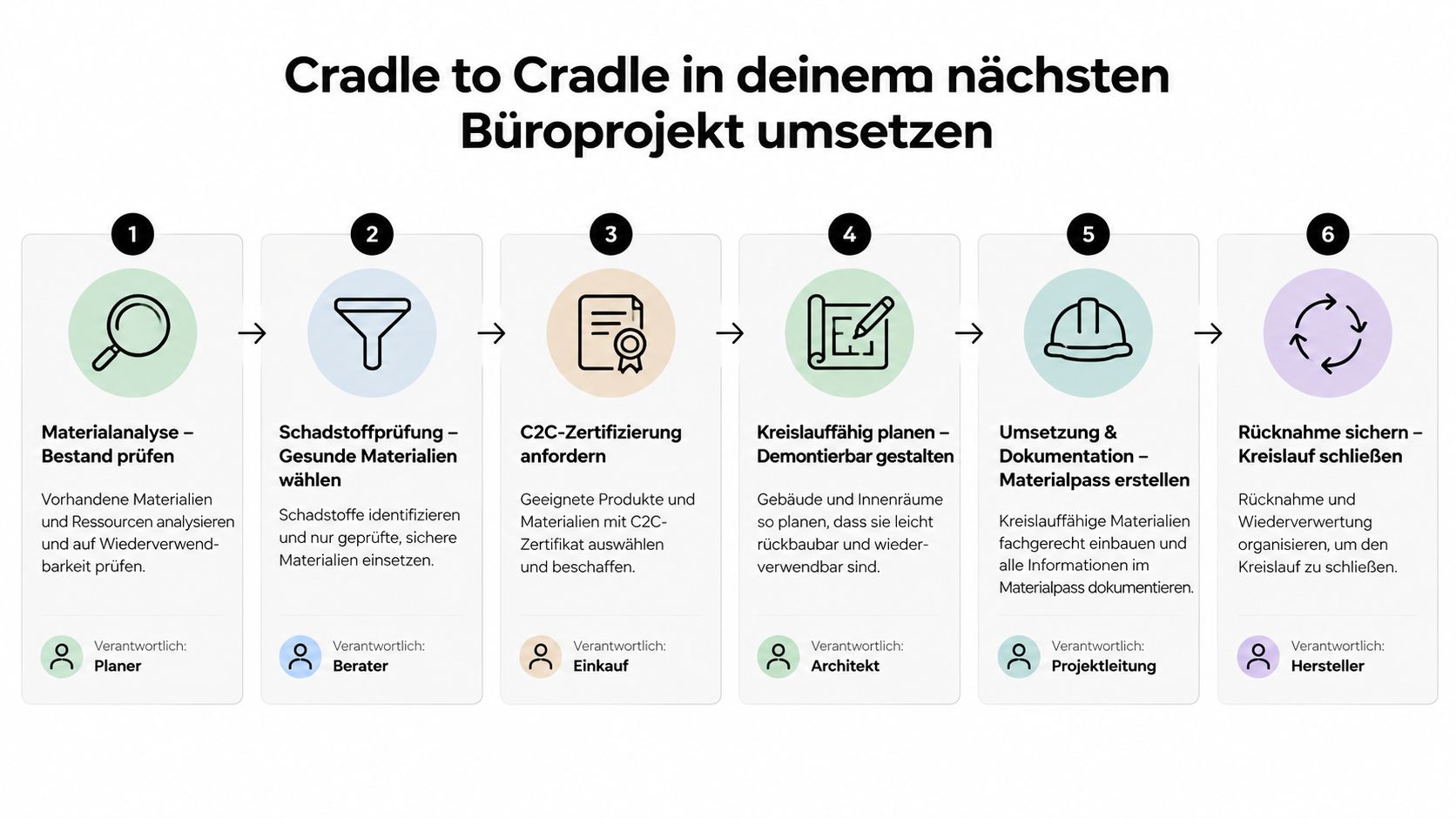 Sechsschrittiger Prozess zur Umsetzung von Cradle to Cradle Prinzipien in einem Büroplanungsprojekt von der Analyse bis zur Rücknahme.
