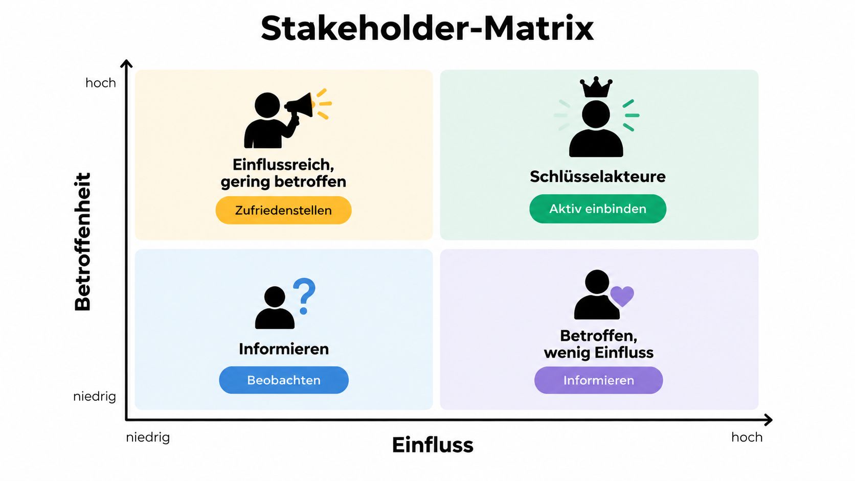 Eine Stakeholder-Matrix Grafik, die Stakeholder nach ihrem Einfluss und ihrer Betroffenheit in vier verschiedene Kategorien unterteilt.