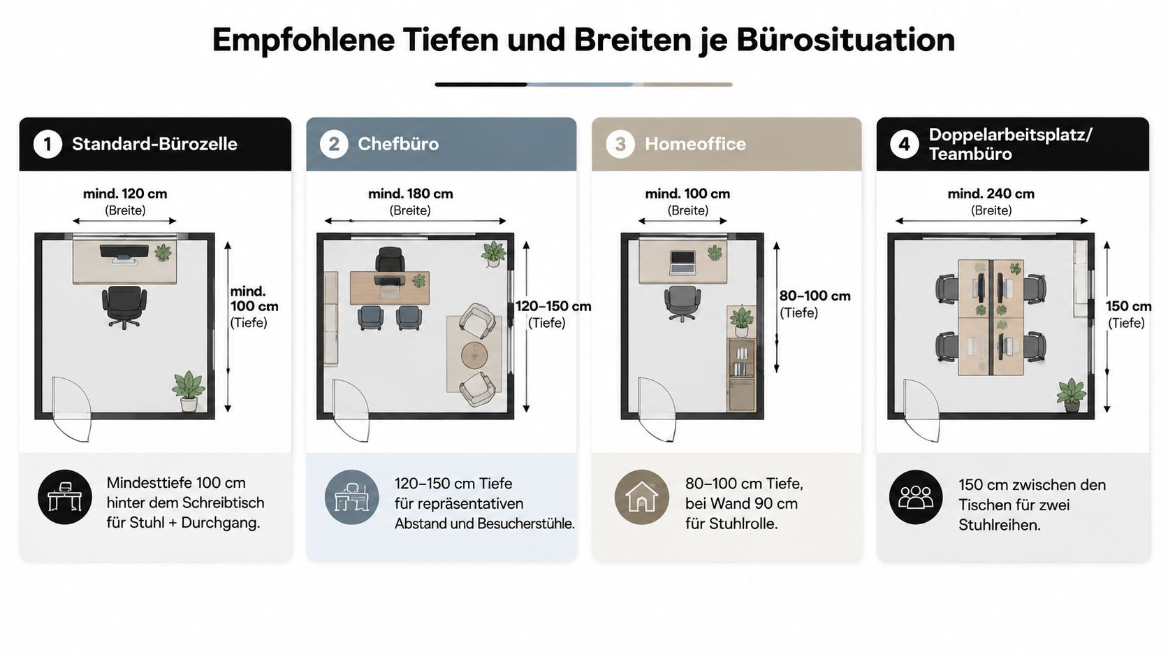 Übersicht empfohlener Maße und Mindestabstände für Schreibtische in verschiedenen Büro- und Arbeitsplatzumgebungen als grafische Darstellung.
