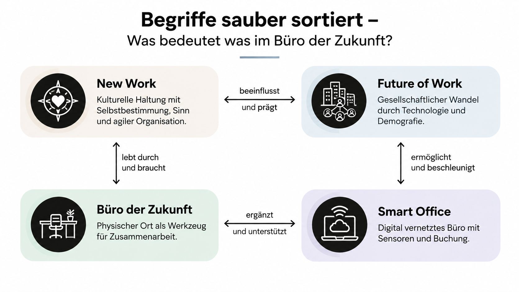 Übersichtsgrafik zur Definition von New Work, Future of Work, Büro der Zukunft und Smart Office Konzepten.