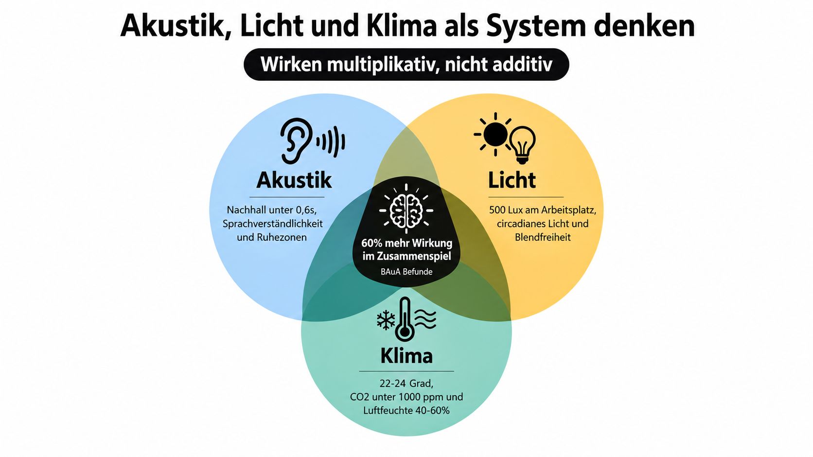 Eine Infografik zeigt, wie Akustik, Licht und Raumklima im Büro als ein zusammenhängendes, multiplikatives System wirken.