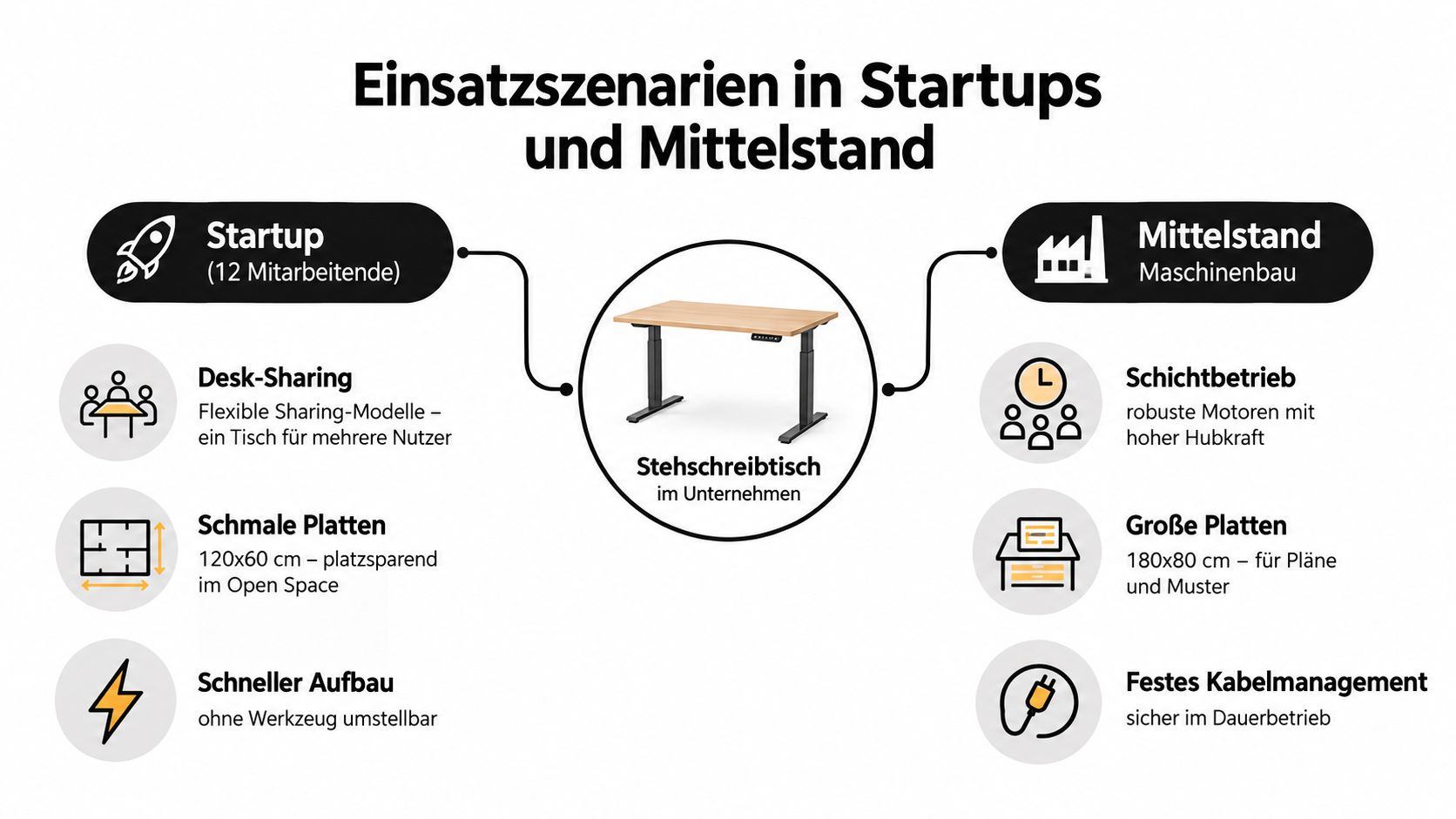 Vergleich von Stehschreibtisch-Einsatzszenarien für Startups mit Desk-Sharing und für mittelständische Unternehmen im Maschinenbau.