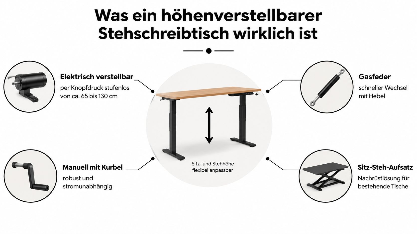 Eine Infografik erklärt die verschiedenen Arten und Funktionsweisen von einem höhenverstellbaren Stehschreibtisch im Büro.