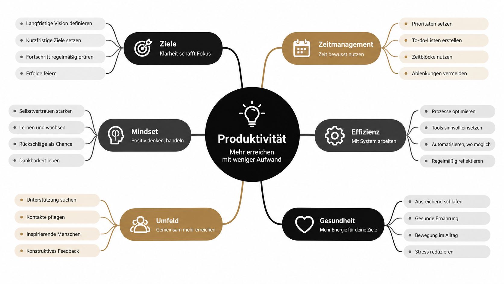 Eine Mindmap über Produktivität mit den Kategorien Ziele, Zeitmanagement, Effizienz, Gesundheit, Umfeld und Mindset.