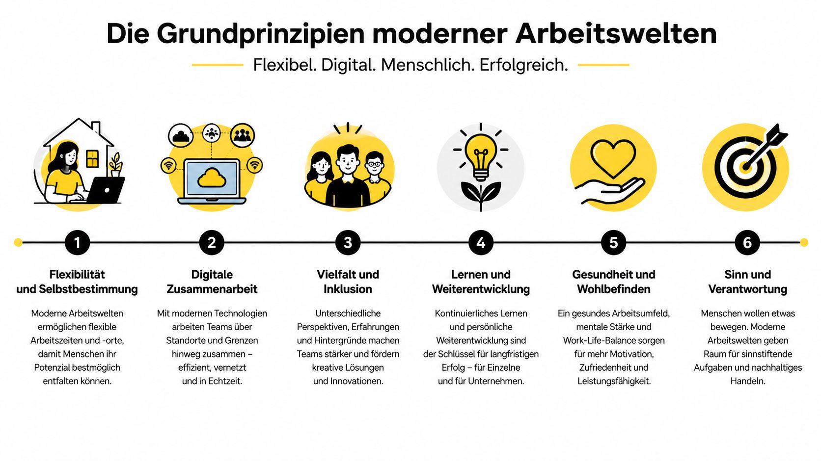Eine Infografik mit sechs Grundprinzipien moderner Arbeitswelten wie Flexibilität, digitale Zusammenarbeit, Vielfalt, Lernen, Gesundheit und Sinnhaftigkeit.