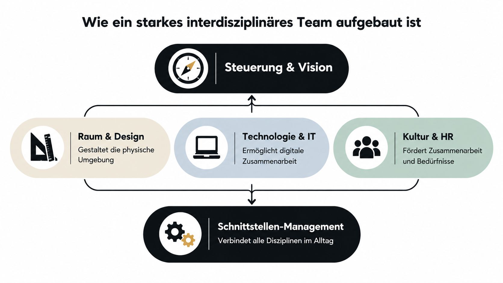 Eine Grafik zeigt die Struktur eines starken interdisziplinären Teams mit den vier Hauptbereichen Strategie, Raum, Technologie und Schnittstellen.