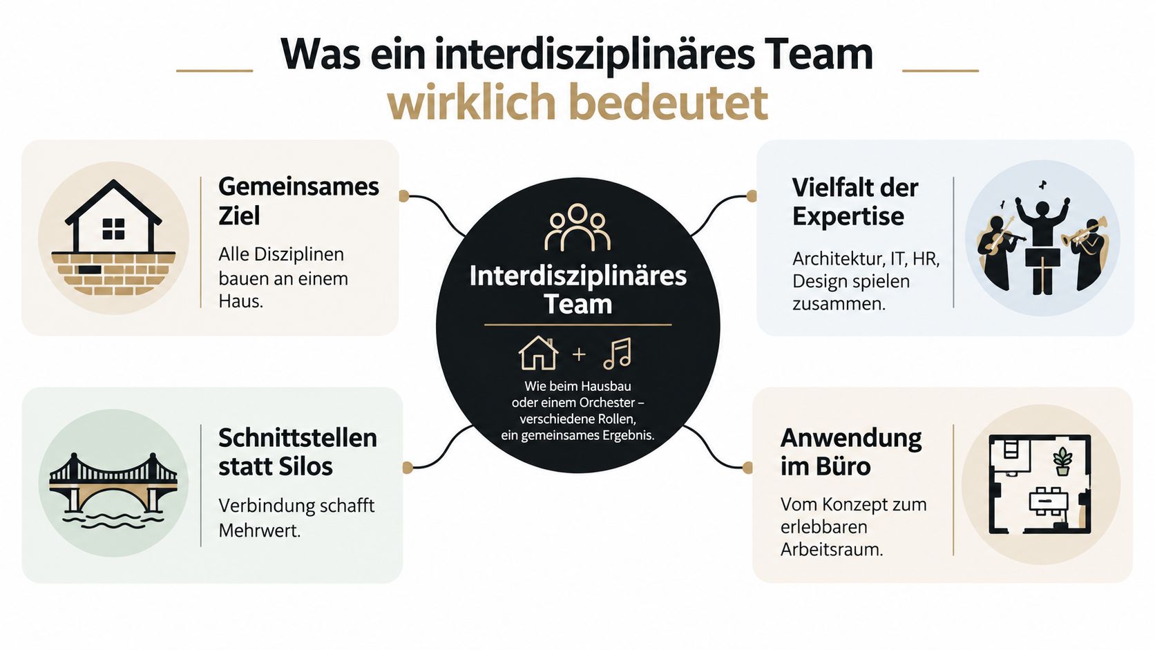 Infografik zum Thema interdisziplinäres Team, die Zusammenarbeit, gemeinsame Ziele und Schnittstellen in Arbeitsprozessen visualisiert.