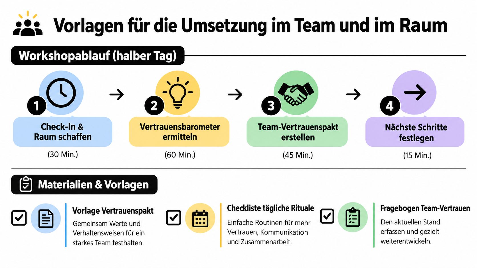Eine Infografik mit Ablaufplan für einen Workshop zur Förderung von Teamvertrauen mit Zeitangaben und hilfreichen Vorlagen.