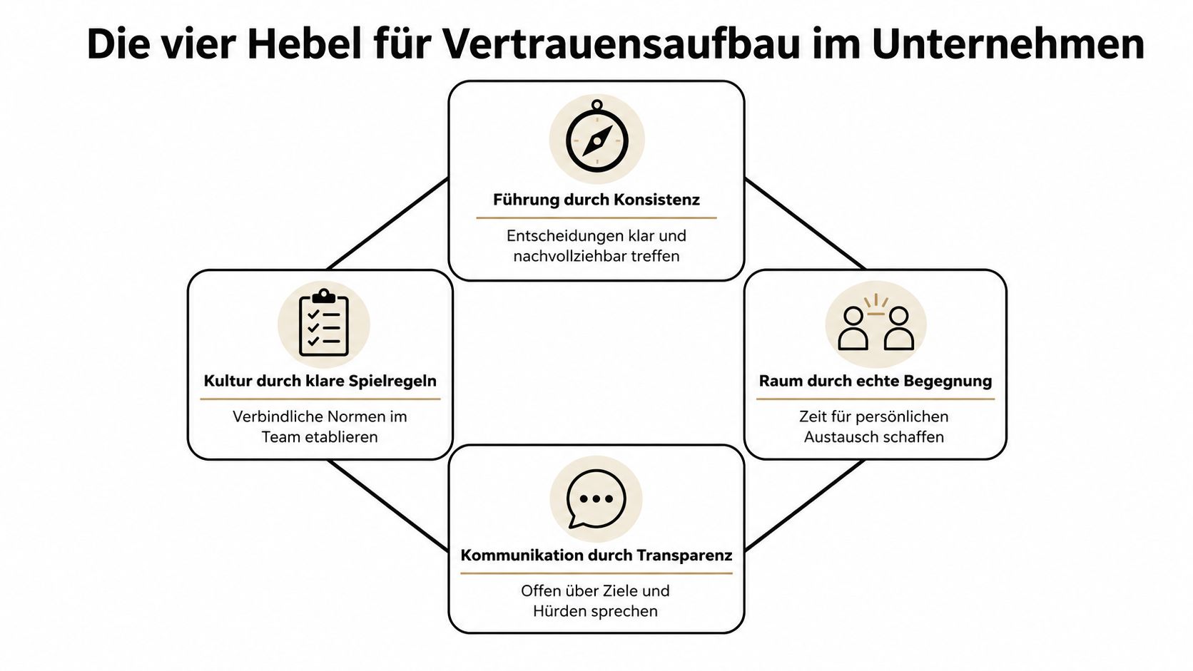 Eine Grafik zeigt die vier Hebel für den Vertrauensaufbau im Unternehmen: Führung, Kultur, Raum und Kommunikation.