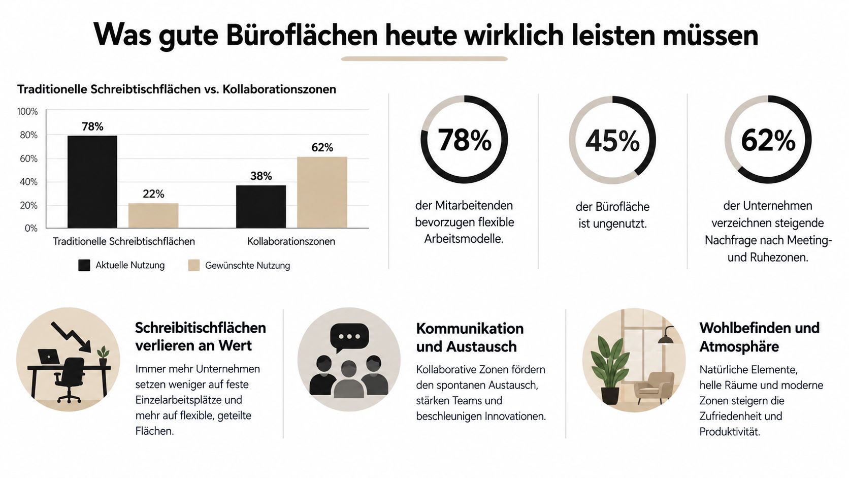 Eine Infografik zeigt die Trends für moderne Büroflächen, inklusive aktueller Nutzung und steigendem Bedarf an kollaborativen Zonen.