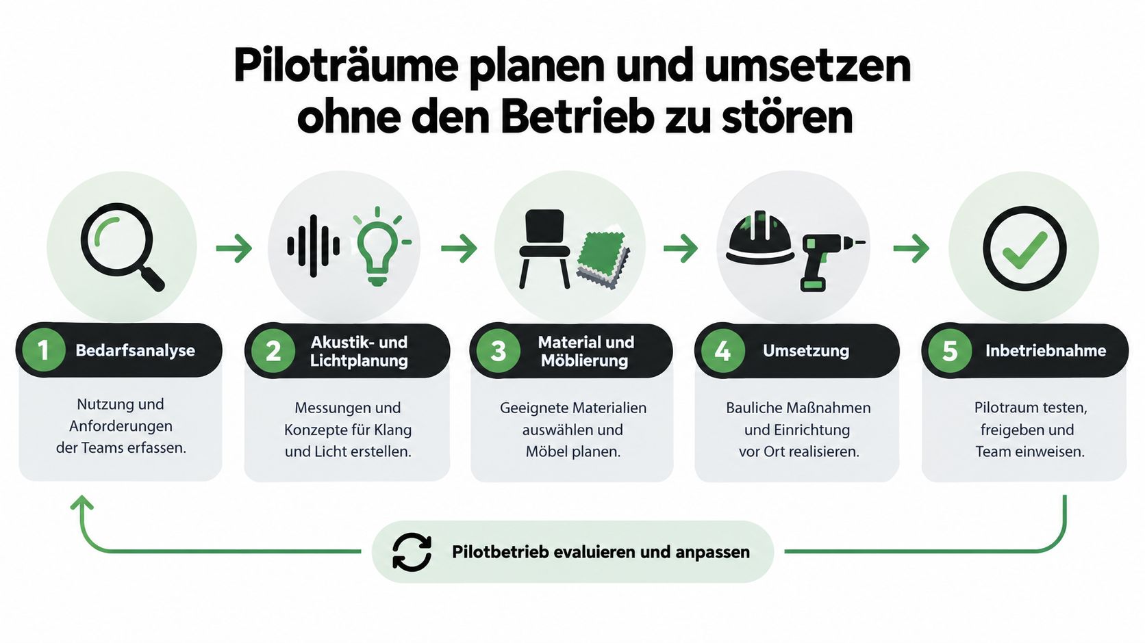 Ein fünfstufiger Prozess zur Planung und Umsetzung von Piloträumen ohne Beeinträchtigung des laufenden Geschäftsbetriebs.