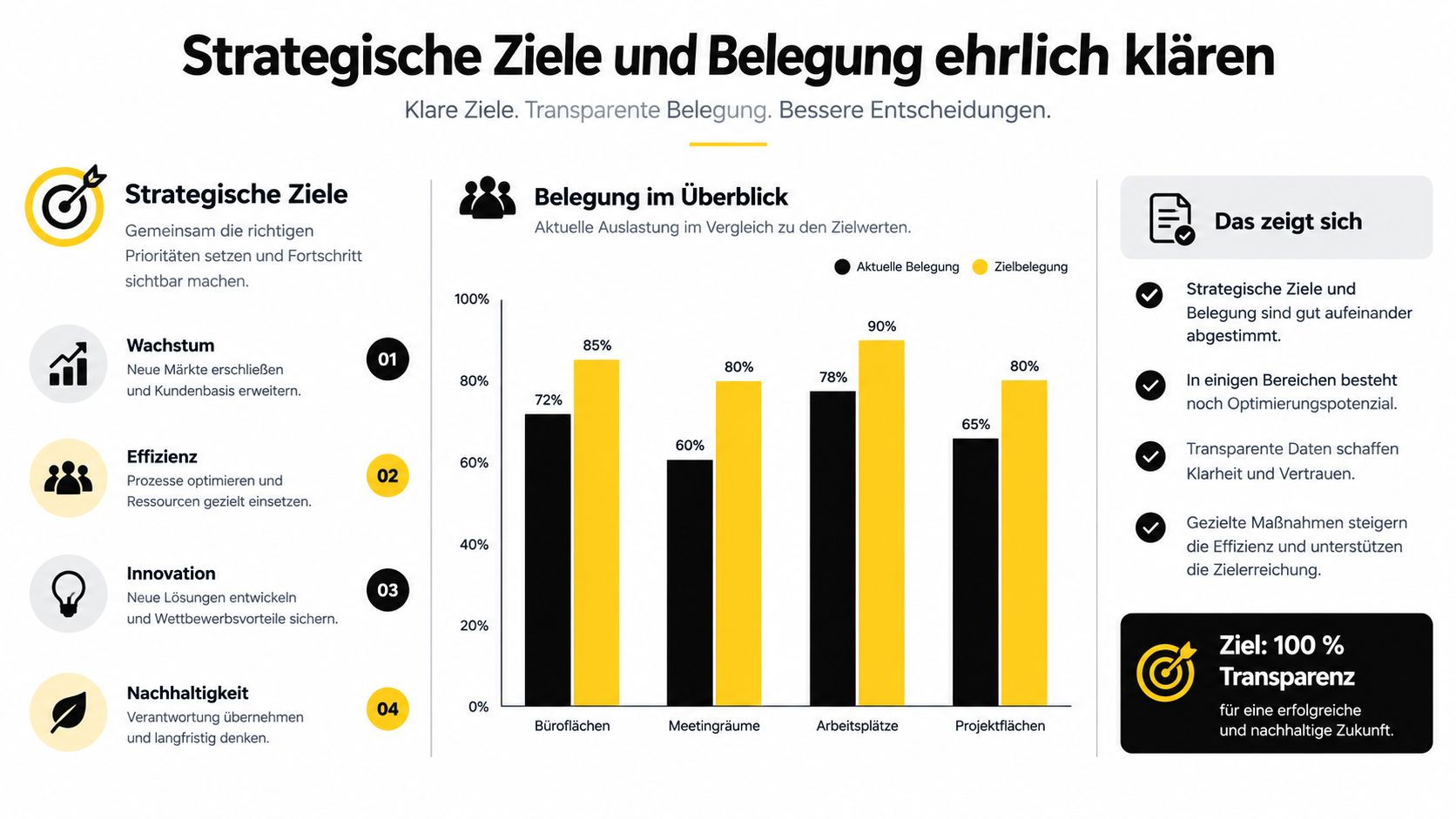 Eine Infografik zur Abstimmung von strategischen Unternehmenszielen mit der tatsächlichen Auslastung von Büroflächen und Arbeitsplätzen.