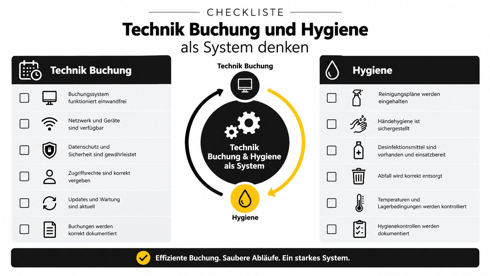 Eine Checkliste für Technik-Buchung und Hygiene in Büros zur Sicherstellung effizienter Abläufe und sauberer Arbeitsumgebungen.