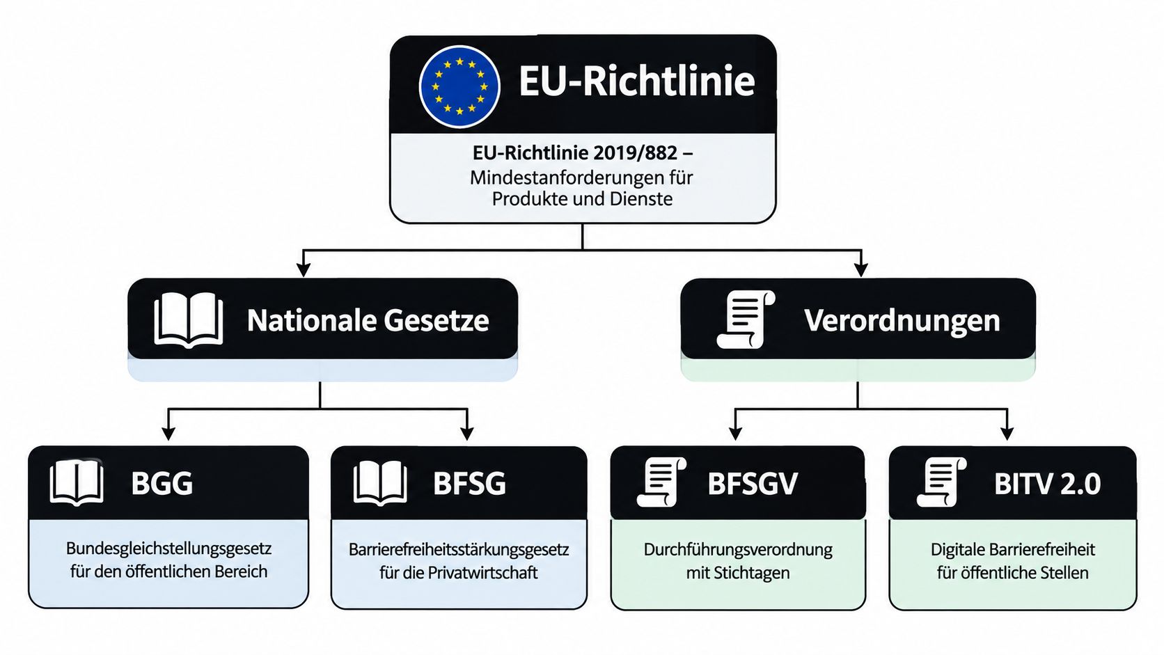 Ein Flussdiagramm zeigt die Struktur der EU-Richtlinie 2019/882 und ihre Umsetzung in nationale deutsche Gesetze und Verordnungen.