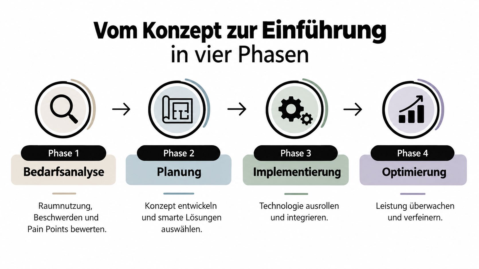 Grafik zur Prozessdarstellung: Vom Konzept zur Einführung in vier Phasen für smarte Büro-Lösungen.