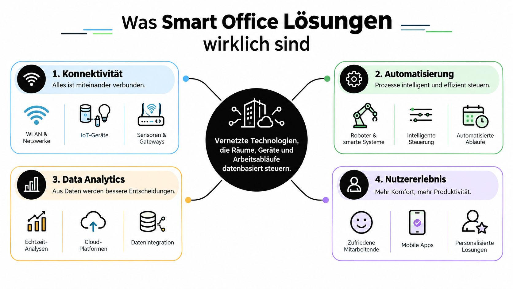 Übersichtsgrafik zu Smart Office Lösungen, die Konnektivität, Automatisierung, Data Analytics und das Nutzererlebnis für moderne Büros beschreibt.