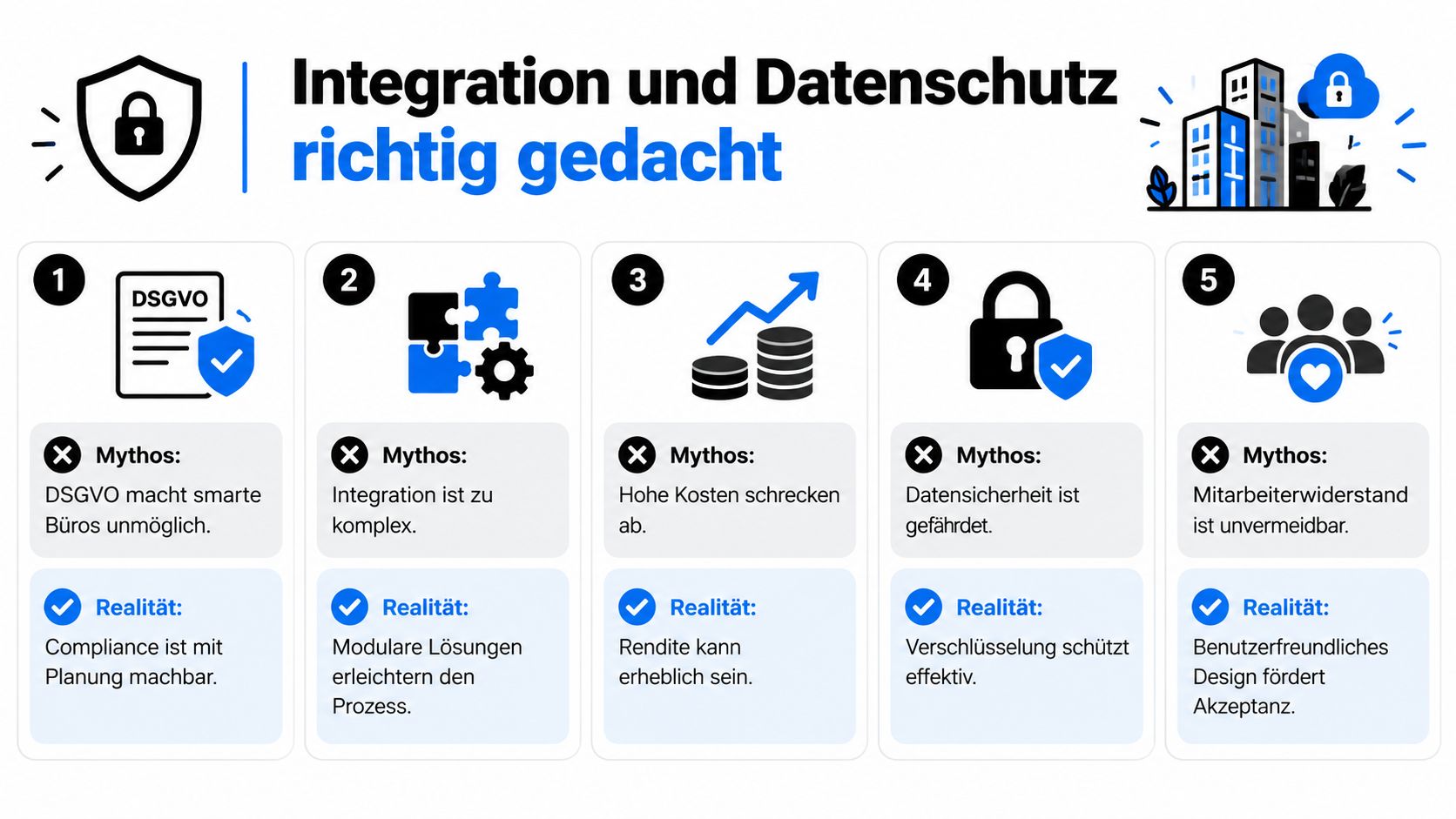 Eine Infografik über Integration und Datenschutz in smarten Büros mit fünf Mythen und deren Realität gegenübergestellt.
