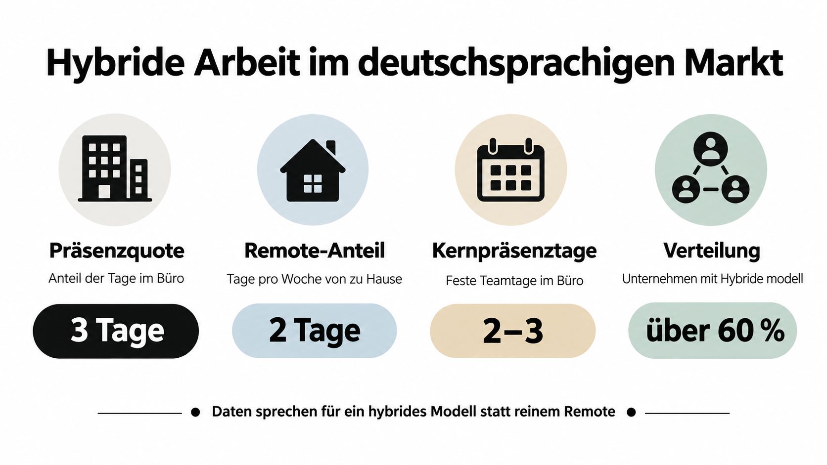 Grafik zur hybriden Arbeit im deutschsprachigen Markt mit Statistiken zu Präsenztagen, Homeoffice-Anteil und Unternehmensverteilung.