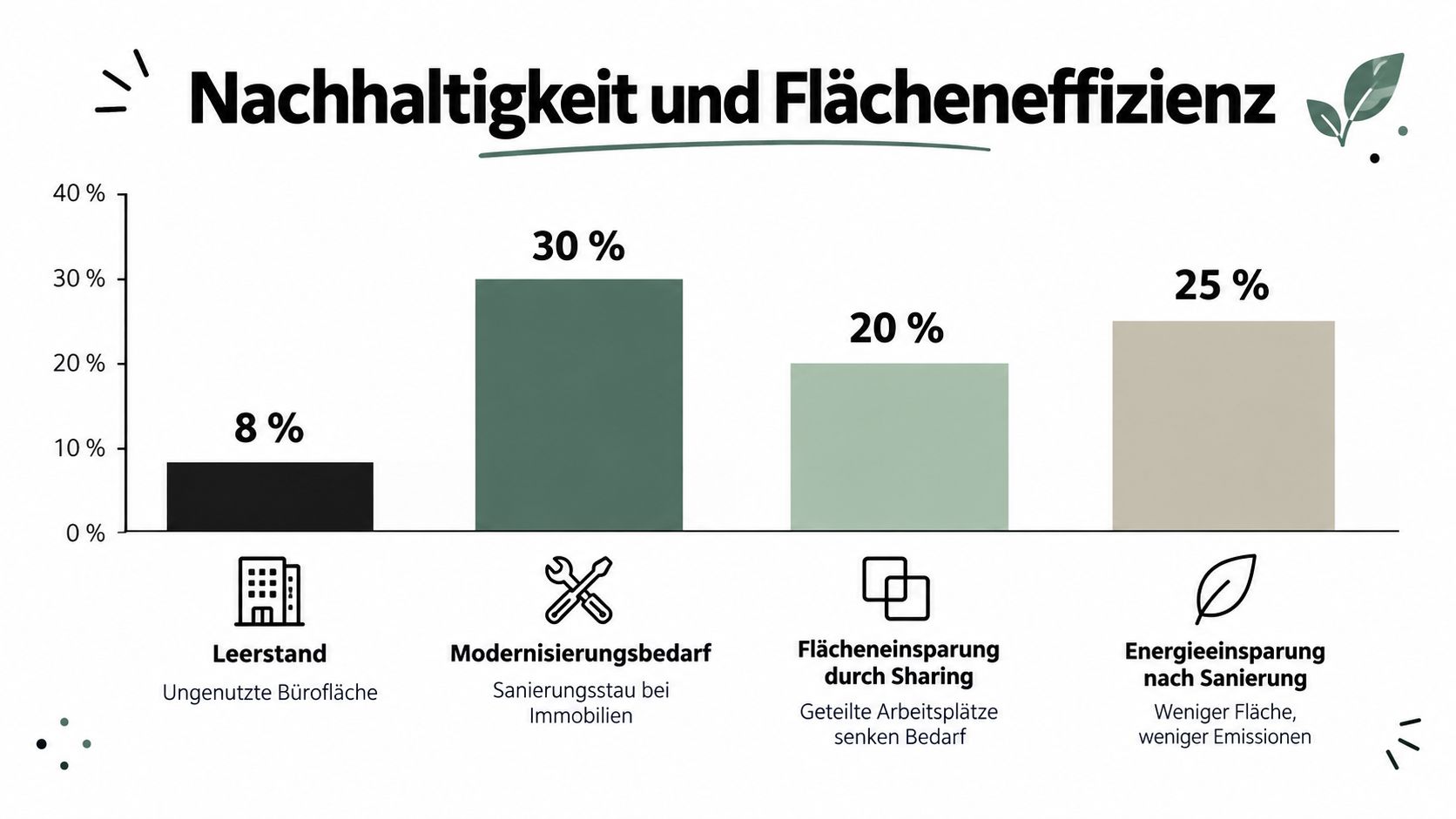Ein Balkendiagramm zeigt Nachhaltigkeit und Flächeneffizienz in Büroimmobilien mit Prozentwerten zu Leerstand, Sanierungsbedarf, Flächeneinsparung und Energieeinsparung.