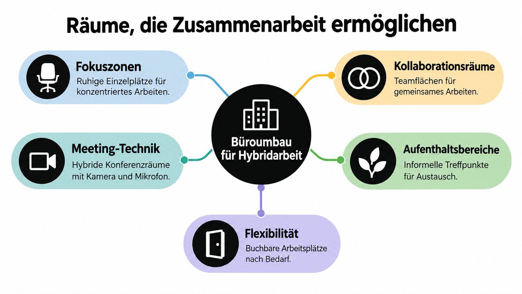 Eine Infografik, die verschiedene Raumkonzepte für eine moderne Bürogestaltung zur Unterstützung hybrider Arbeitsformen übersichtlich darstellt.