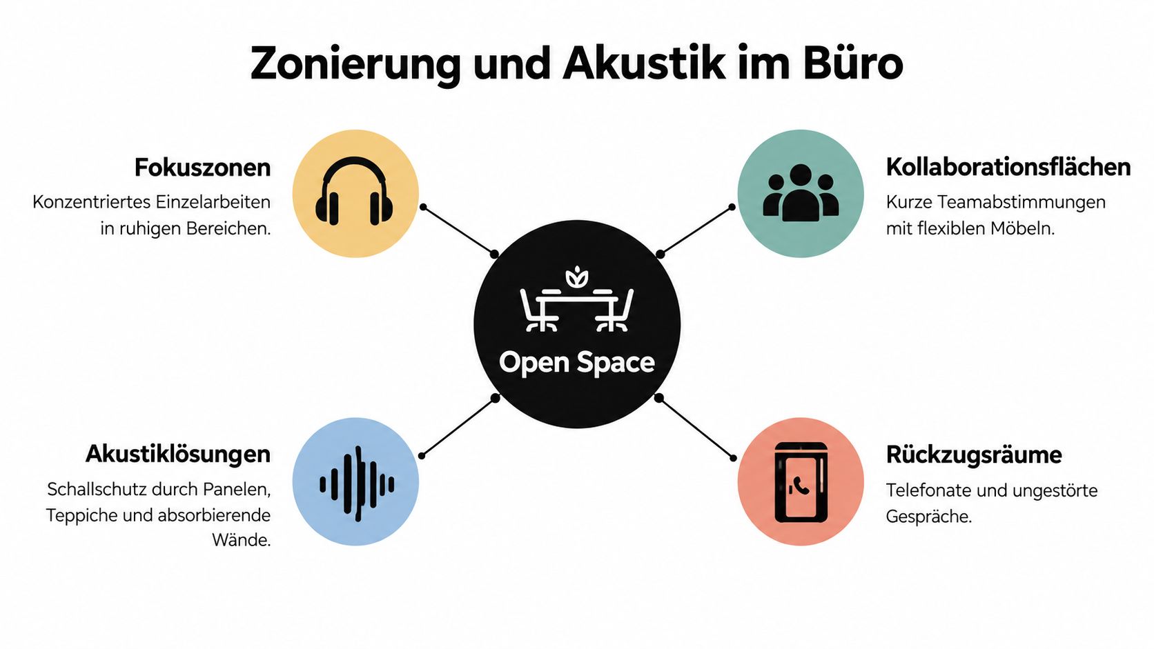 Grafik über Zonierung und Akustik im modernen Büro mit Fokus auf verschiedene Arbeitsbereiche und Schallschutzlösungen.