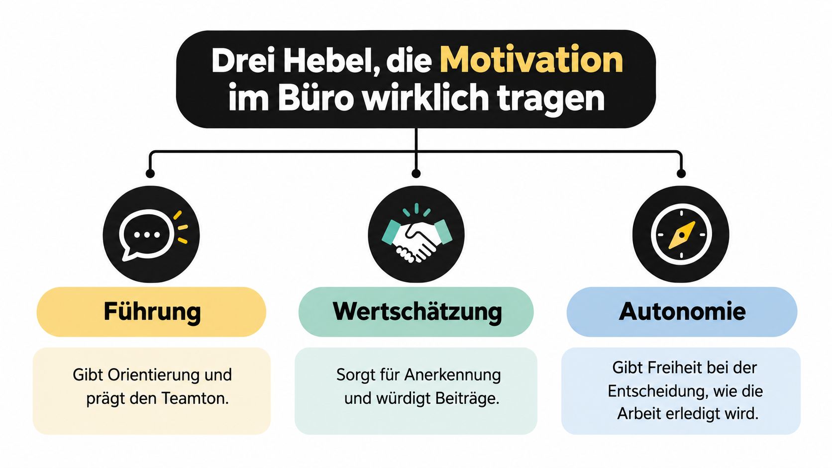 Eine Grafik zeigt drei zentrale Faktoren für Motivation im Büro: Führung, Wertschätzung und Autonomie am Arbeitsplatz.