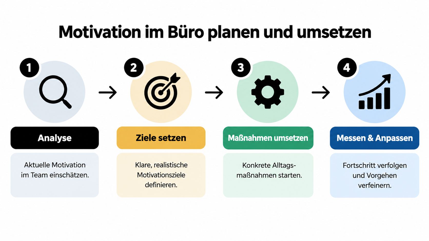Ein vierstufiger Prozessplan zur Steigerung der Mitarbeitermotivation im Büro durch Analyse, Zielsetzung, Umsetzung und Erfolgsmessung.
