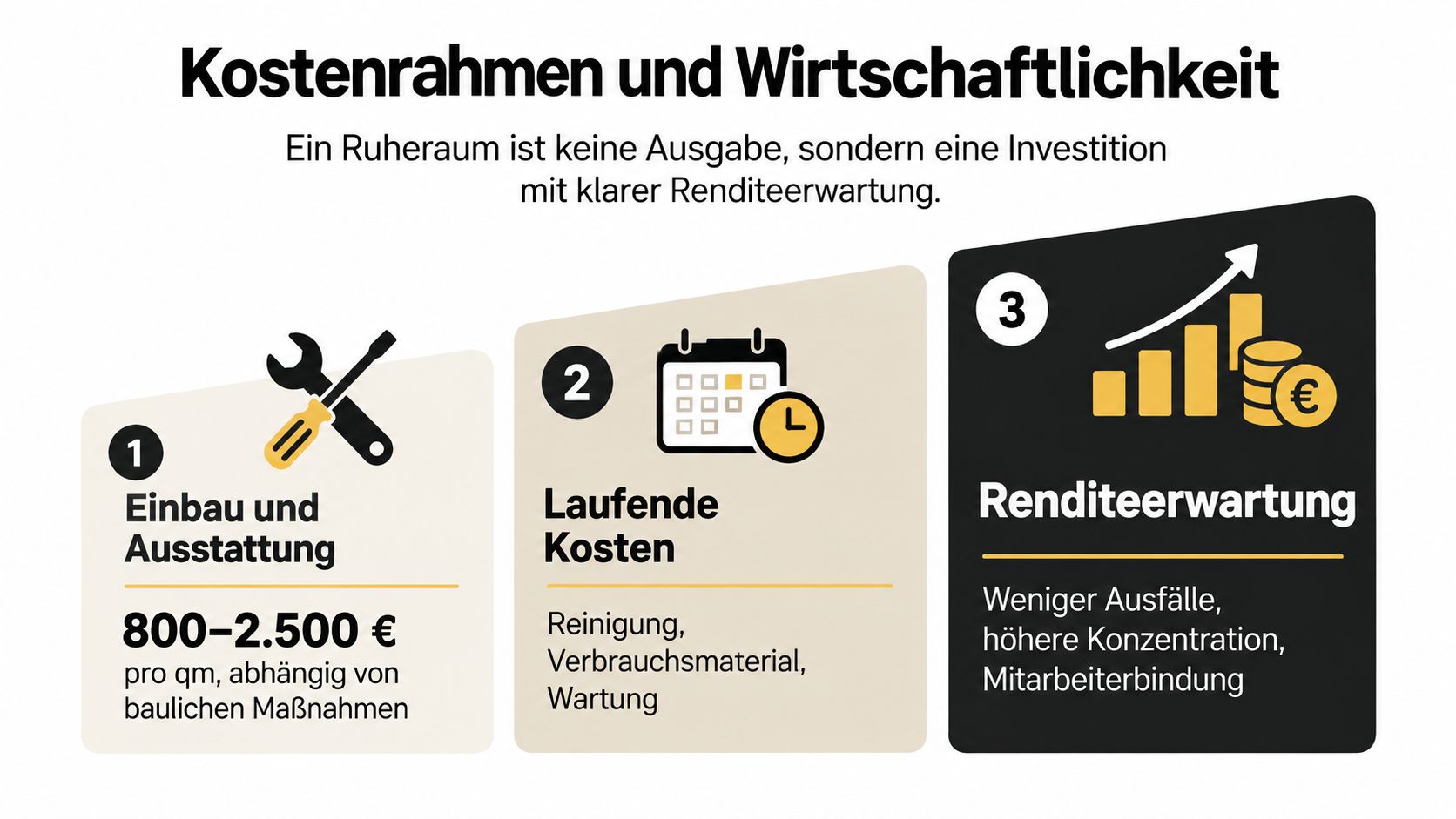 Grafik zur Kostenstruktur und Wirtschaftlichkeit der Einrichtung eines Ruheraums im Büro mit drei zentralen Investitionsbereichen.