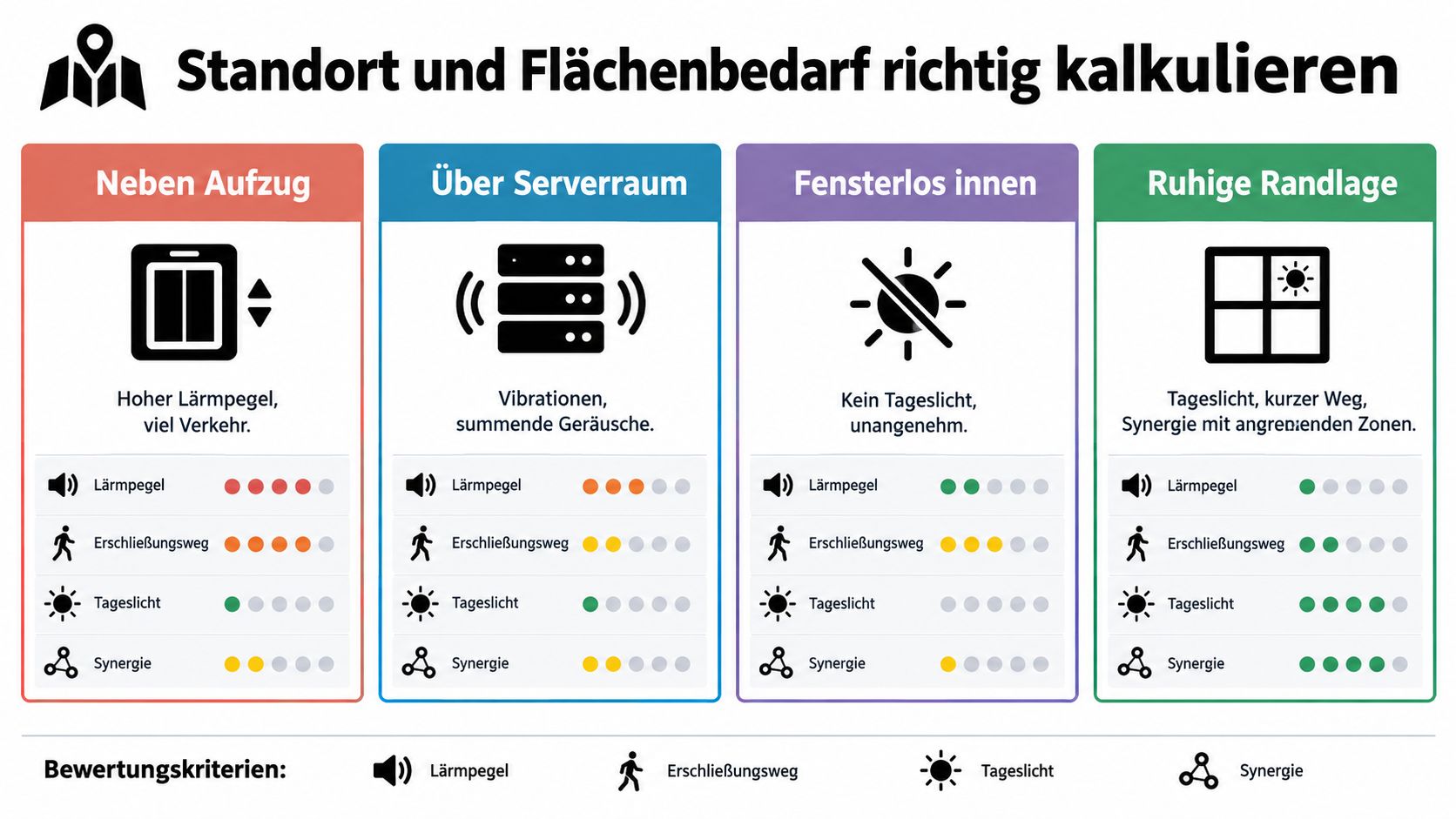 Eine Infografik zur Bewertung von Bürostandorten basierend auf Lärm, Erschließung, Tageslicht und Synergie für eine optimale Raumplanung.