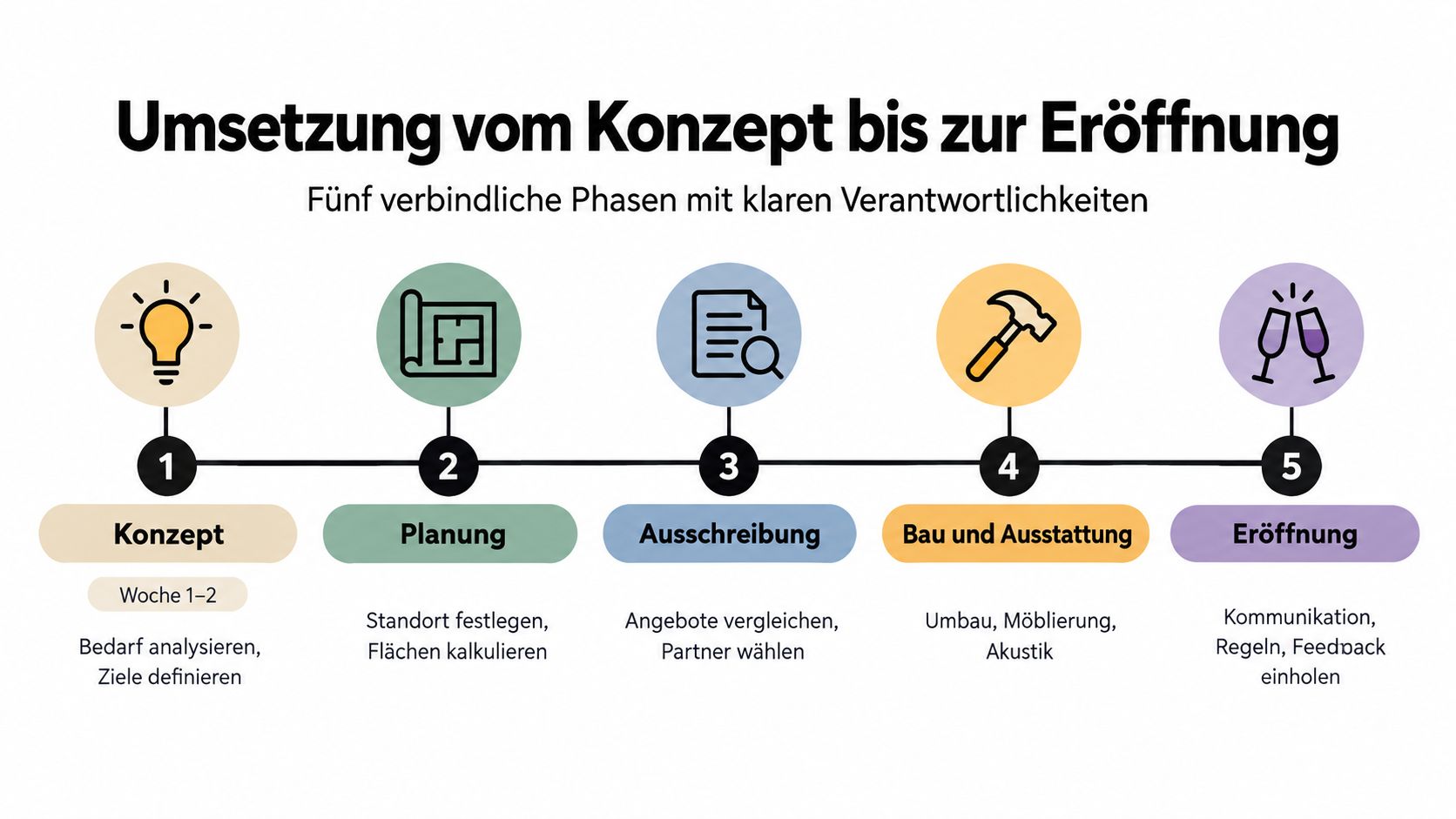 Grafische Darstellung der fünf Prozessphasen von der Konzeptentwicklung bis zur feierlichen Eröffnung eines neuen Büroraums.
