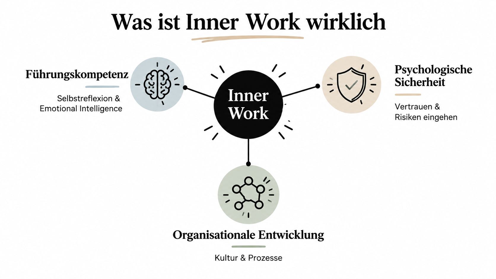 Eine Infografik zur Erklärung von Inner Work durch Führungskompetenz, psychologische Sicherheit und organisationale Entwicklung.