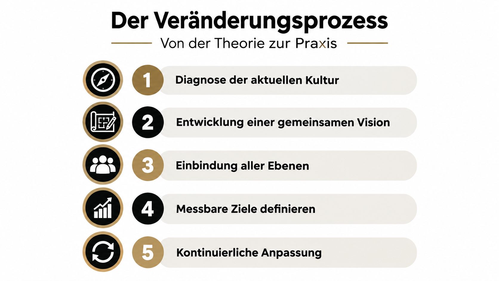 Eine Infografik zum Veränderungsprozess in fünf Schritten, von der Kulturanalyse bis zur kontinuierlichen Anpassung.
