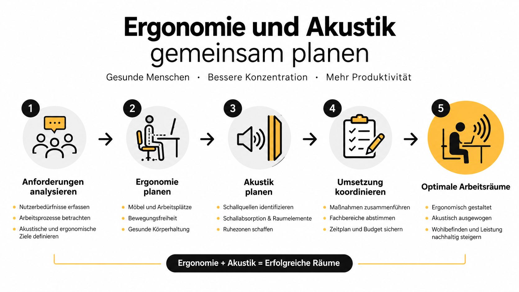 Eine Infografik mit fünf Schritten zur Planung von ergonomischen und akustisch optimierten Arbeitsplätzen für mehr Produktivität.