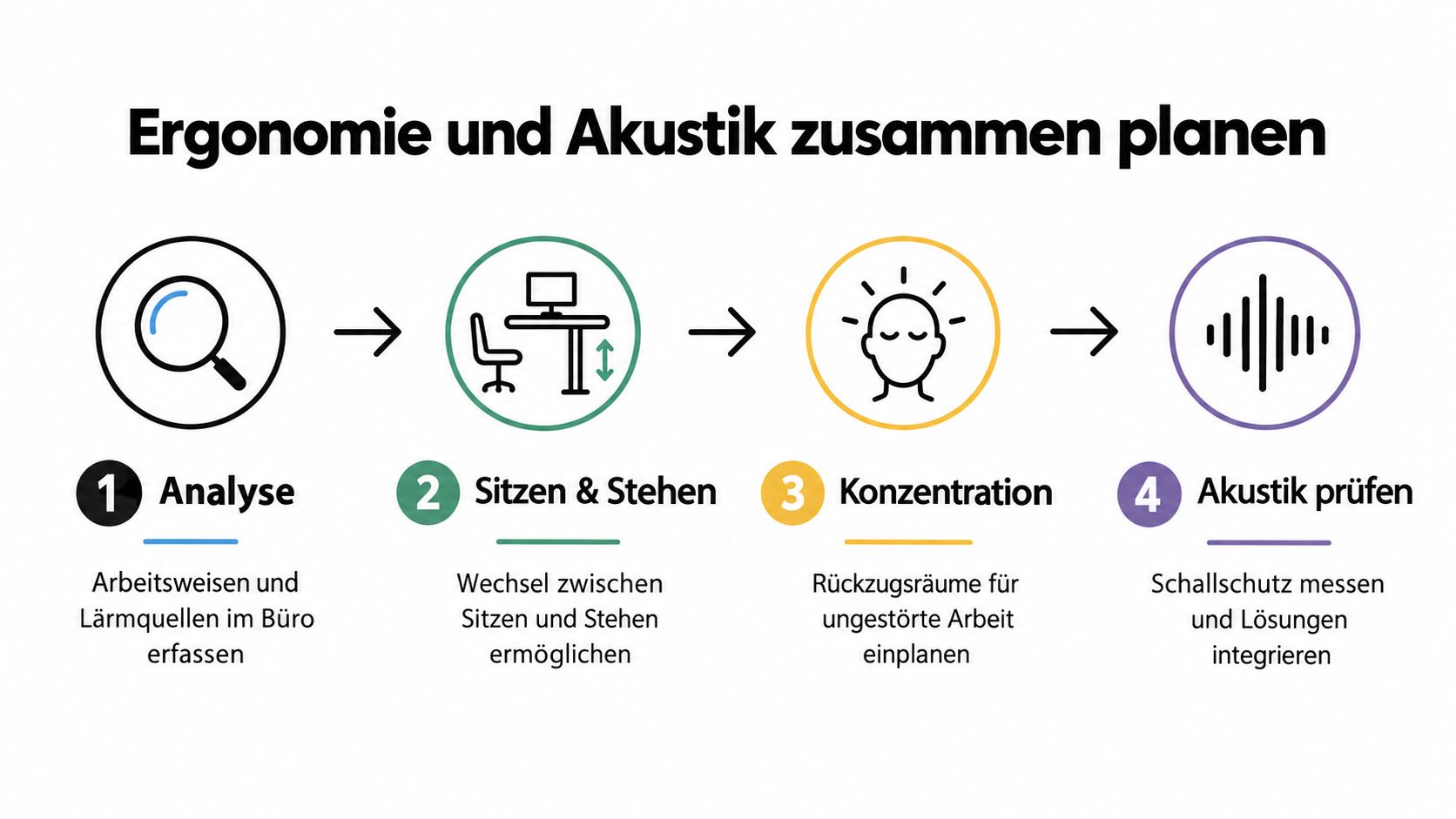 Eine Infografik mit vier Schritten zur gemeinsamen Planung von Ergonomie und Akustik im modernen Büro.