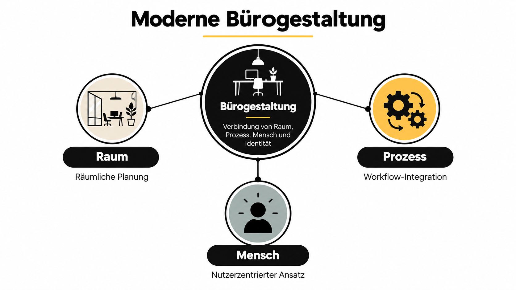 Eine Infografik zur modernen Bürogestaltung, die die Verbindung von Raum, Prozess und Mensch veranschaulicht.