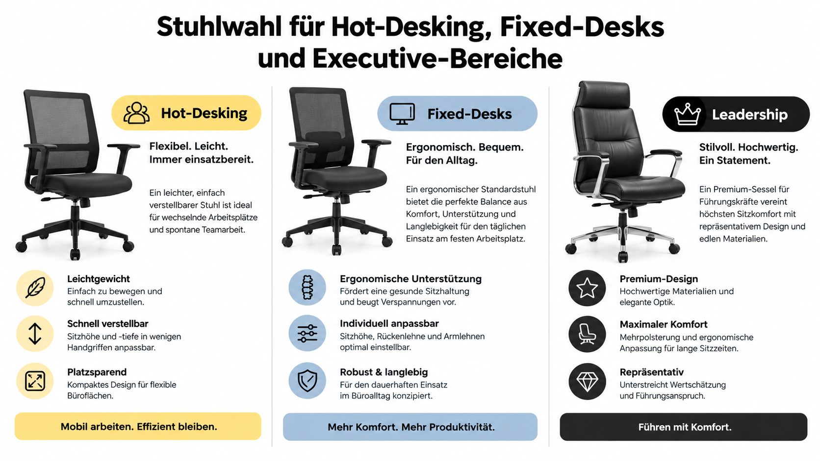 Vergleich von Bürostühlen für Hot-Desking, feste Arbeitsplätze und Führungskräfte zur Verbesserung der Ergonomie und Effizienz im Büro.