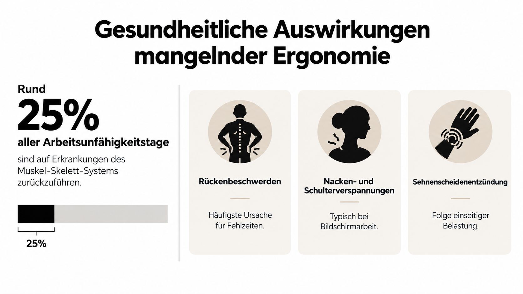 Eine Infografik über die gesundheitlichen Auswirkungen mangelnder Ergonomie am Arbeitsplatz auf das Muskel-Skelett-System.